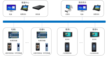 酒店人臉識別梯控系統(tǒng)解決方案 提升智能化服務(wù)與安全水平