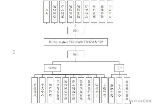 基于SpringBoot的室內裝飾系統設計與實現——以項目501e29為例
