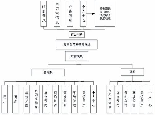 SpringBoot共享自習室管理系統的設計與實現